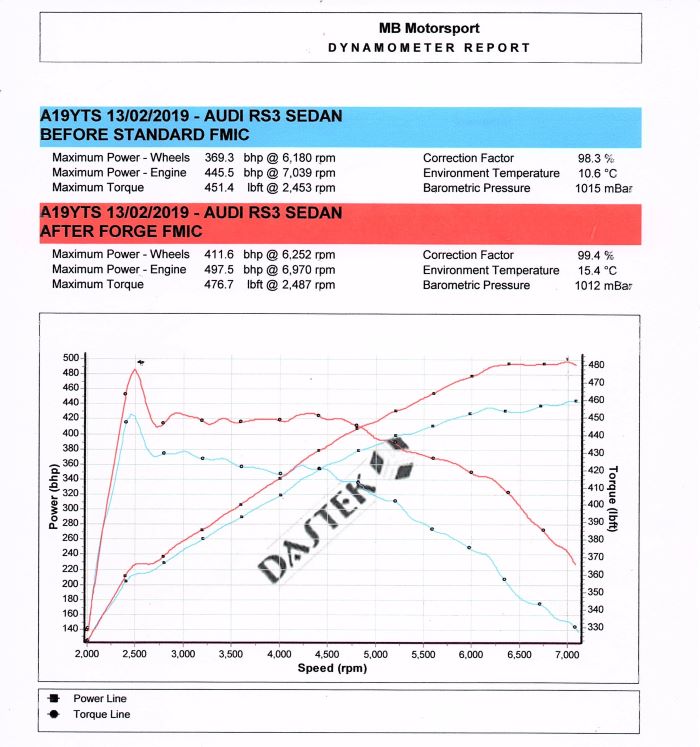 Forge Motorsport - Audi RS3 8V Intercooler (2015-) - Nineteen72 Performance