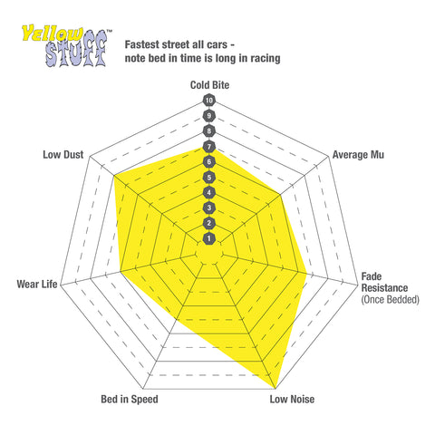 EBC - Front Yellowstuff Brake Pads DP42148R 2NH Callipers (BMW - M2 F87 2NH, M5 F10, M6 F12, F13) - Nineteen72 Performance