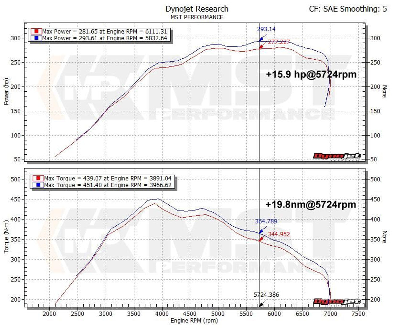 MST Performance - Performance Induction Kit for BMW 1, 2, 3 & 4 Series N55 3.0T Engine inc. M2 - Nineteen72 Performance