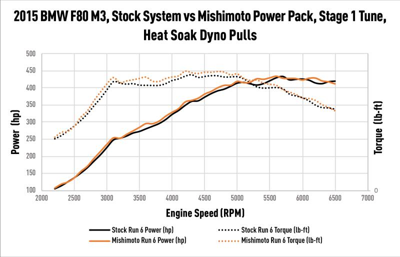 MISHIMOTO - Performance Air-to-Water Intercooler, fits BMW F8X M3/M4 2015-2020 - Nineteen72 Performance