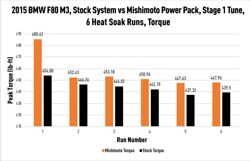 MISHIMOTO - Performance Air-to-Water Intercooler, fits BMW F8X M3/M4 2015-2020 - Nineteen72 Performance