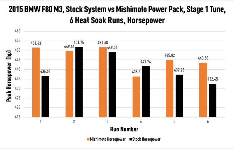 MISHIMOTO - Performance Air-to-Water Intercooler, fits BMW F8X M3/M4 2015-2020 - Nineteen72 Performance