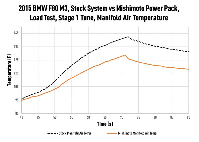 MISHIMOTO - Performance Air-to-Water Intercooler, fits BMW F8X M3/M4 2015-2020 - Nineteen72 Performance