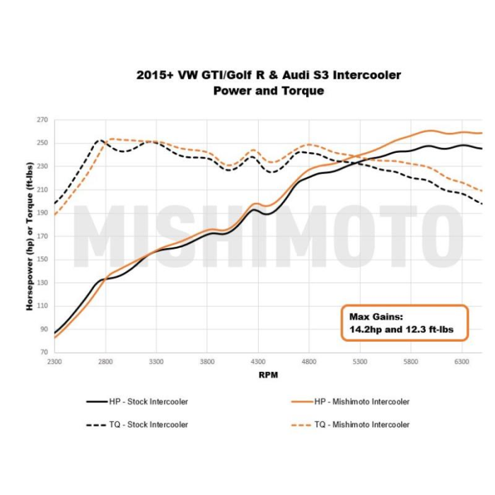 MISHIMOTO - Performance Intercooler, fits Volkswagen MK7/MK8 Golf TSI/GTI/R 2015+ - Nineteen72 Performance