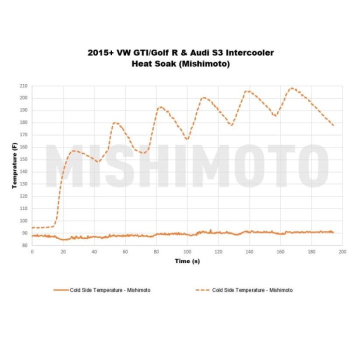 MISHIMOTO - Performance Intercooler, fits Volkswagen MK7/MK8 Golf TSI/GTI/R 2015+ - Nineteen72 Performance