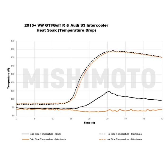 MISHIMOTO - Performance Intercooler, fits Volkswagen MK7/MK8 Golf TSI/GTI/R 2015+ - Nineteen72 Performance