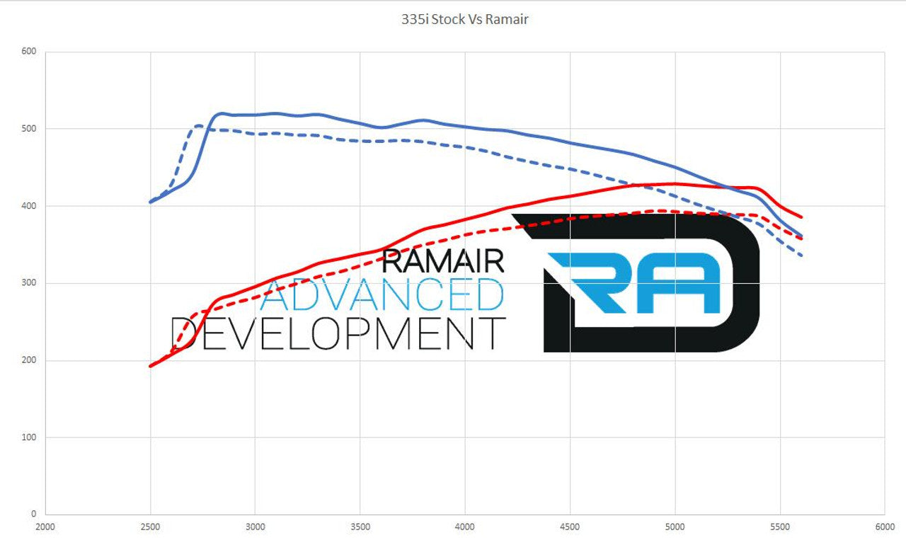 Ramair - BMW N54 335i 135i Twin Cone Air Filter Intake Kit E90 E91 E92 - Nineteen72 Performance