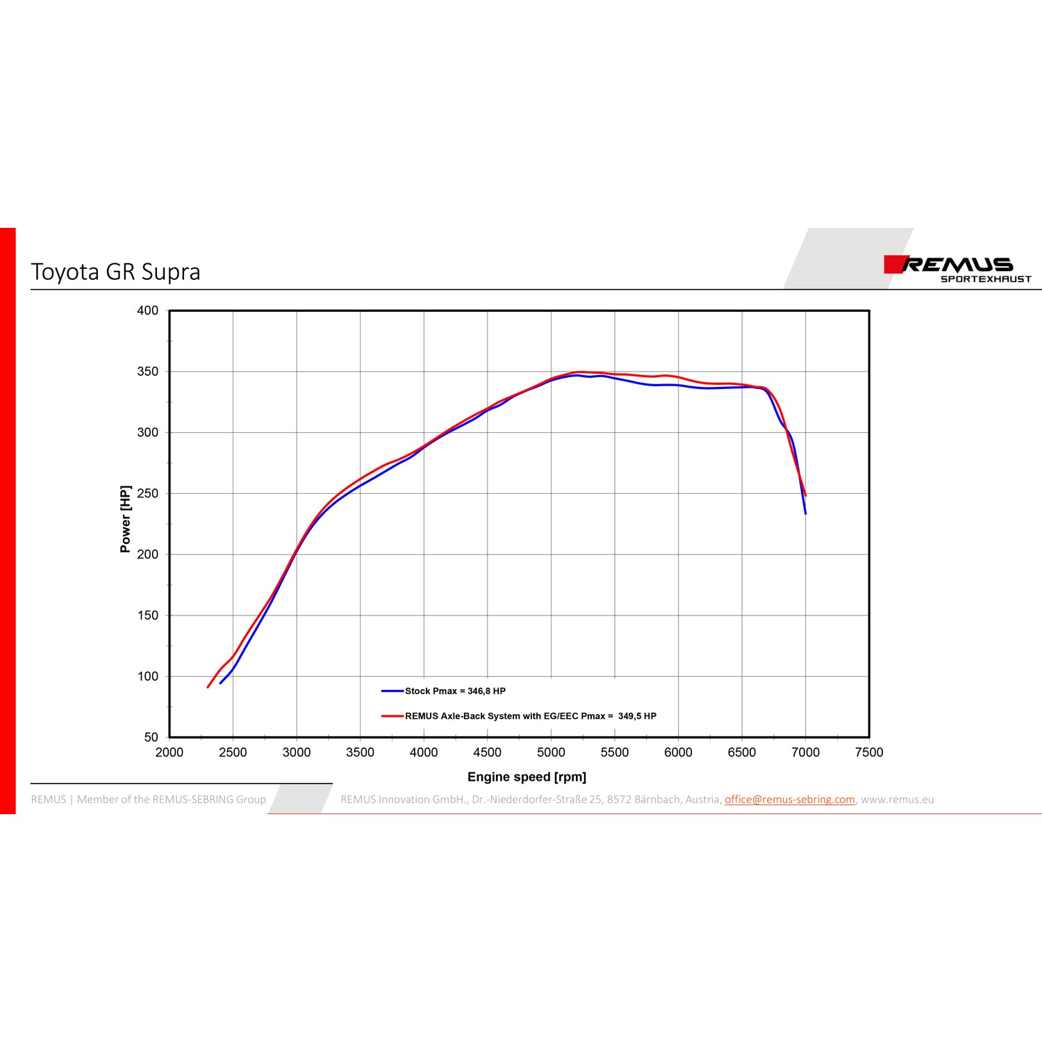 Remus - Toyota Supra AXLE Back Exhaust System With Black / Chrome Tips A90 MK5 - Nineteen72 Performance