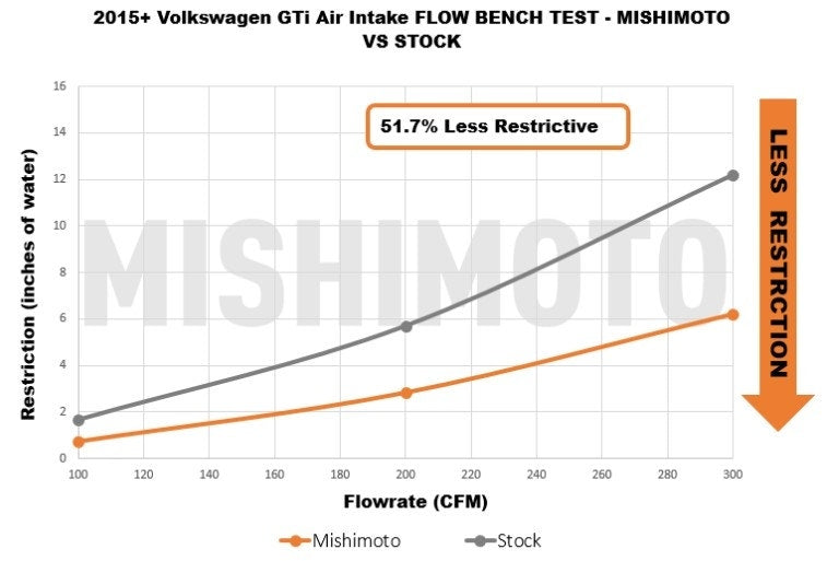 MISHIMOTO - Performance Air Intake, fits Volkswagen Golf/GTI/Golf R 2015+ - Nineteen72 Performance