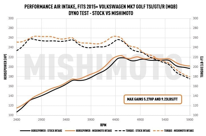 MISHIMOTO - Performance Air Intake, fits Volkswagen Golf/GTI/Golf R 2015+ - Nineteen72 Performance