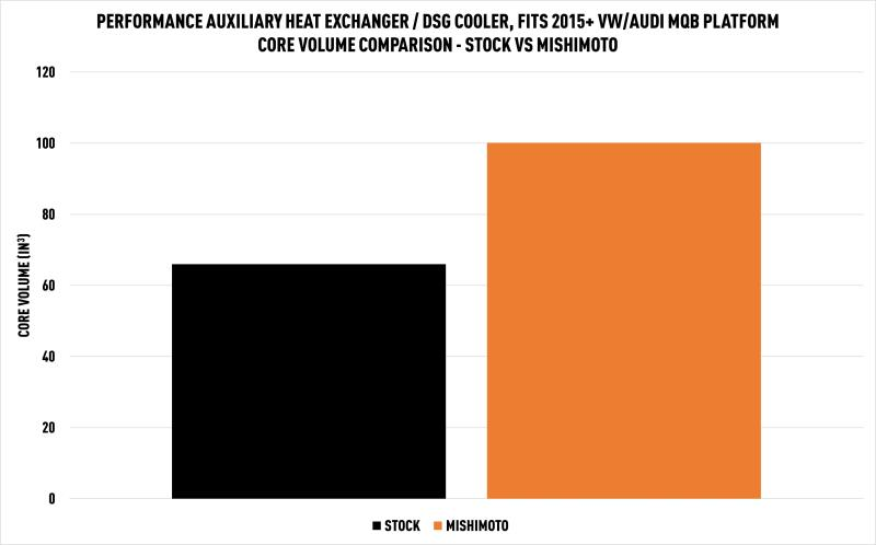 MISHIMOTO - Performance Auxiliary Heat Exchanger / DSG Cooler, Fits 2015+ Volkswagen & Audi MQB Platform - Nineteen72 Performance