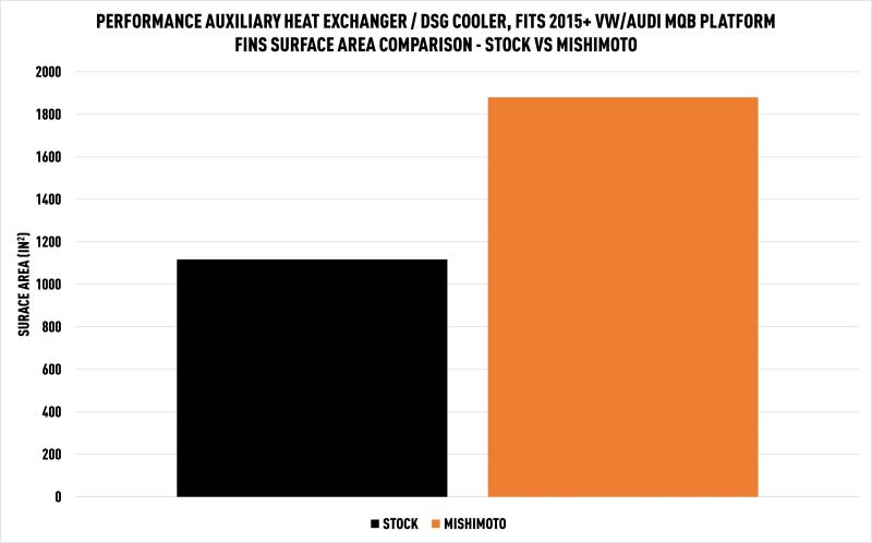 MISHIMOTO - Performance Auxiliary Heat Exchanger / DSG Cooler, Fits 2015+ Volkswagen & Audi MQB Platform - Nineteen72 Performance